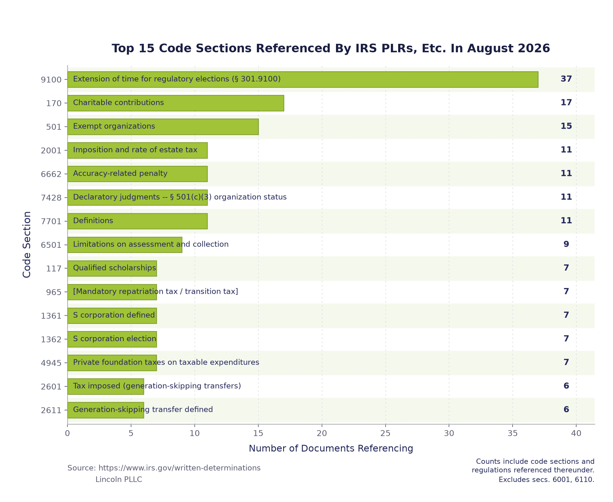 Top 15 Code Sections Referenced By IRS PLRs, Etc. In August 2026