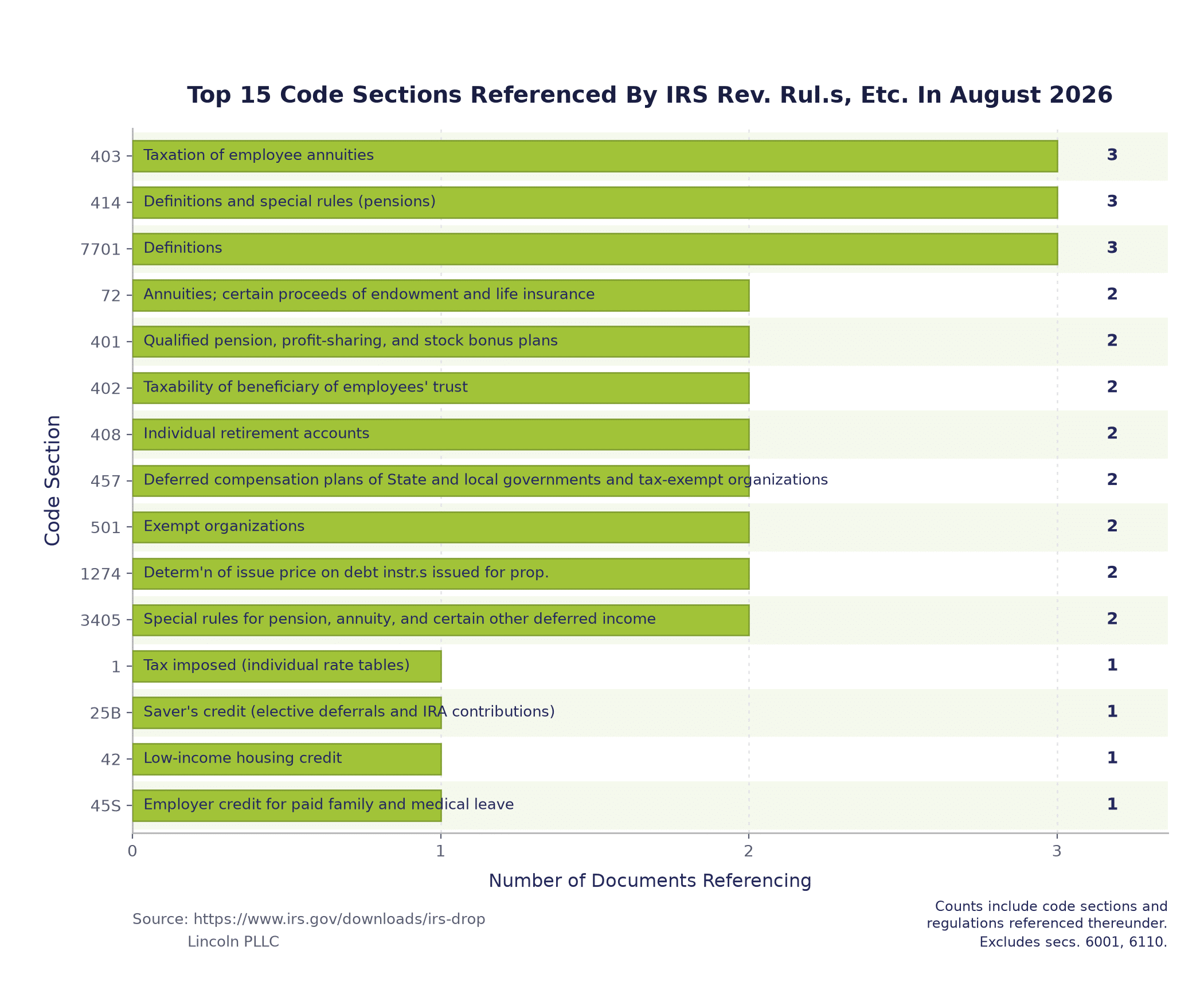 Top 15 Code Sections Referenced By IRS Rev. Rul.s, Etc. In August 2026